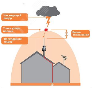 Молниеприемник ESE 15 ms 2