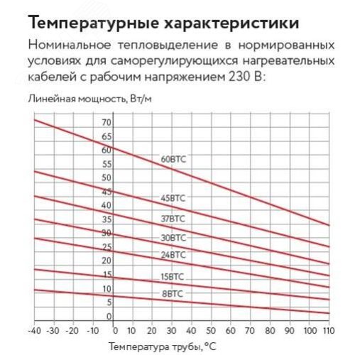 Лента саморегулирующаяся электрическая            нагревательная 15ВТС2-ВР (15ВТС2-ВР) - фото 4