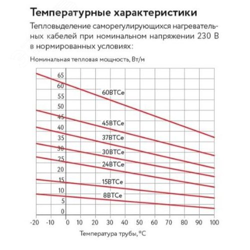 Саморегулирующийся нагревательный кабель 45ВТСe2-ВР - фото 4