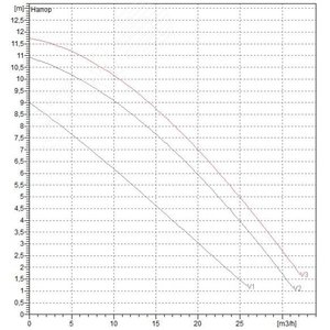 Насос циркуляционный BPH 120/280.50 T с мокрым ротором без частотного регулирования - фото 2