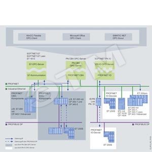 SIMATIC S7, IMAP, СЕРВИС ОБНОВЛЕНИЯ ПОСЛЕДНИМИ ВЕРСИЯМИ ПРОГРАММНОГО ОБЕСПЕЧЕНИЯ В ТЕЧЕНИЕ 1 ГОДА - SIEMENS