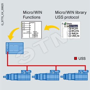 SIMATIC STEP7 MICRO/WIN INSTRUCTION LIBRARY V1.1: CD С ДОКУМЕНТАЦИЕЙ И ДОПОЛНИТ. ПРОГР. ОБЕСПЕЧЕНИЕМ ДЛЯ STEP 7 MICRO/WIN V3.2, ОБЕСПЕЧИВАЮЩИМ ПОДДЕРЖКУ ОБМЕНА ДАННЫМИ ПО ПРОТОКОЛАМ USS И MODBUS RTU ЧЕРЕЗ ВСТРОЕННЫЙ ПОРТ CPU 22X - SIEMENS